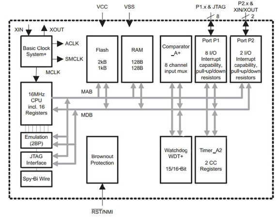 Functional Block Diagram of the TI MSP430F20x1 TI MSP430F20x1